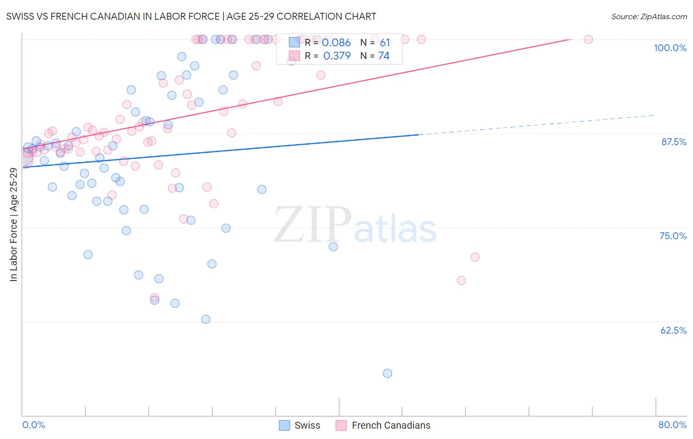 Swiss vs French Canadian In Labor Force | Age 25-29