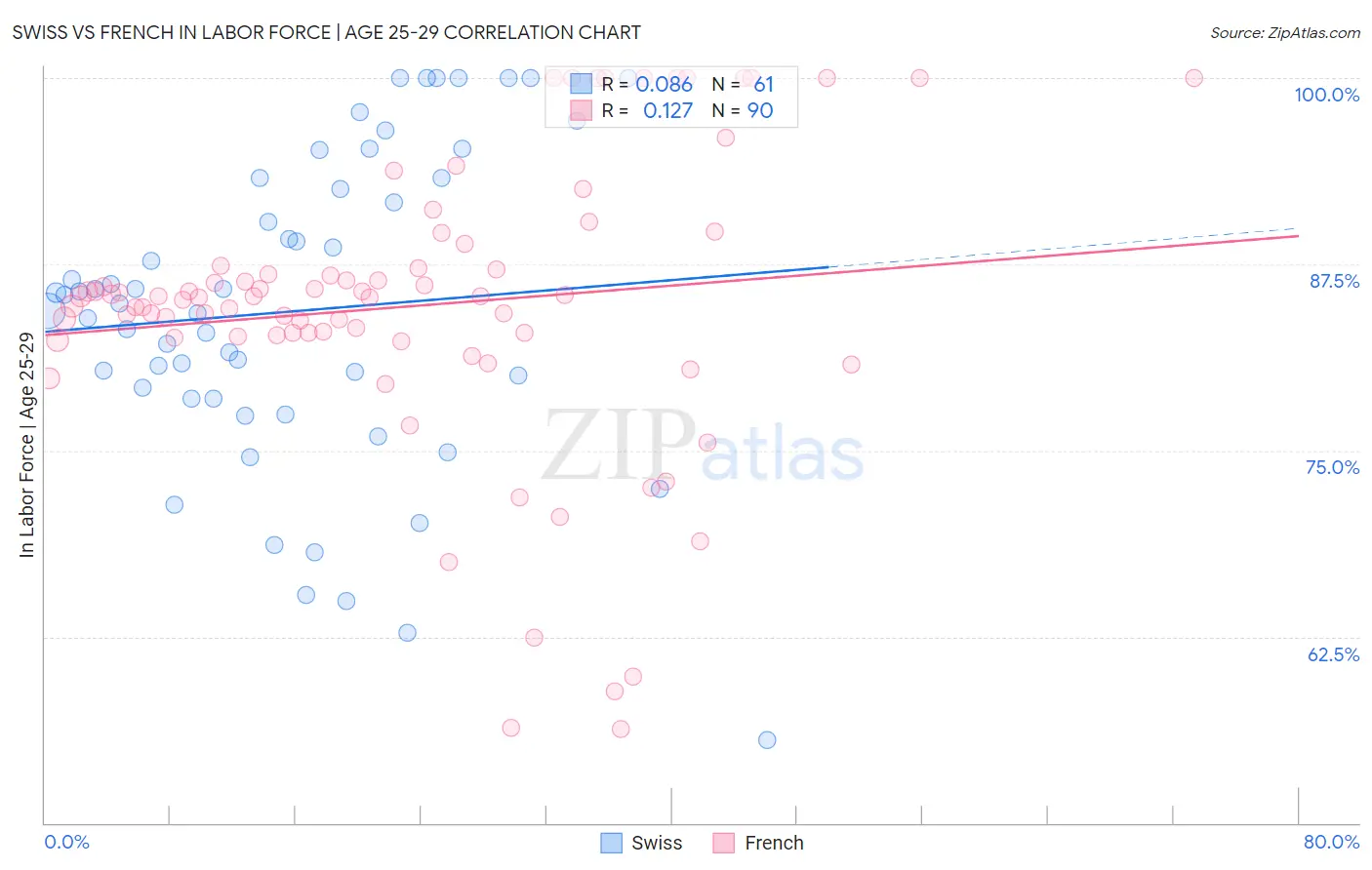 Swiss vs French In Labor Force | Age 25-29