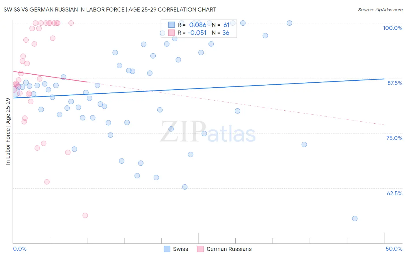 Swiss vs German Russian In Labor Force | Age 25-29