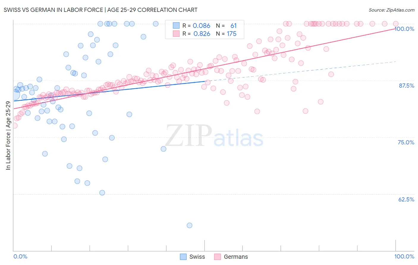 Swiss vs German In Labor Force | Age 25-29
