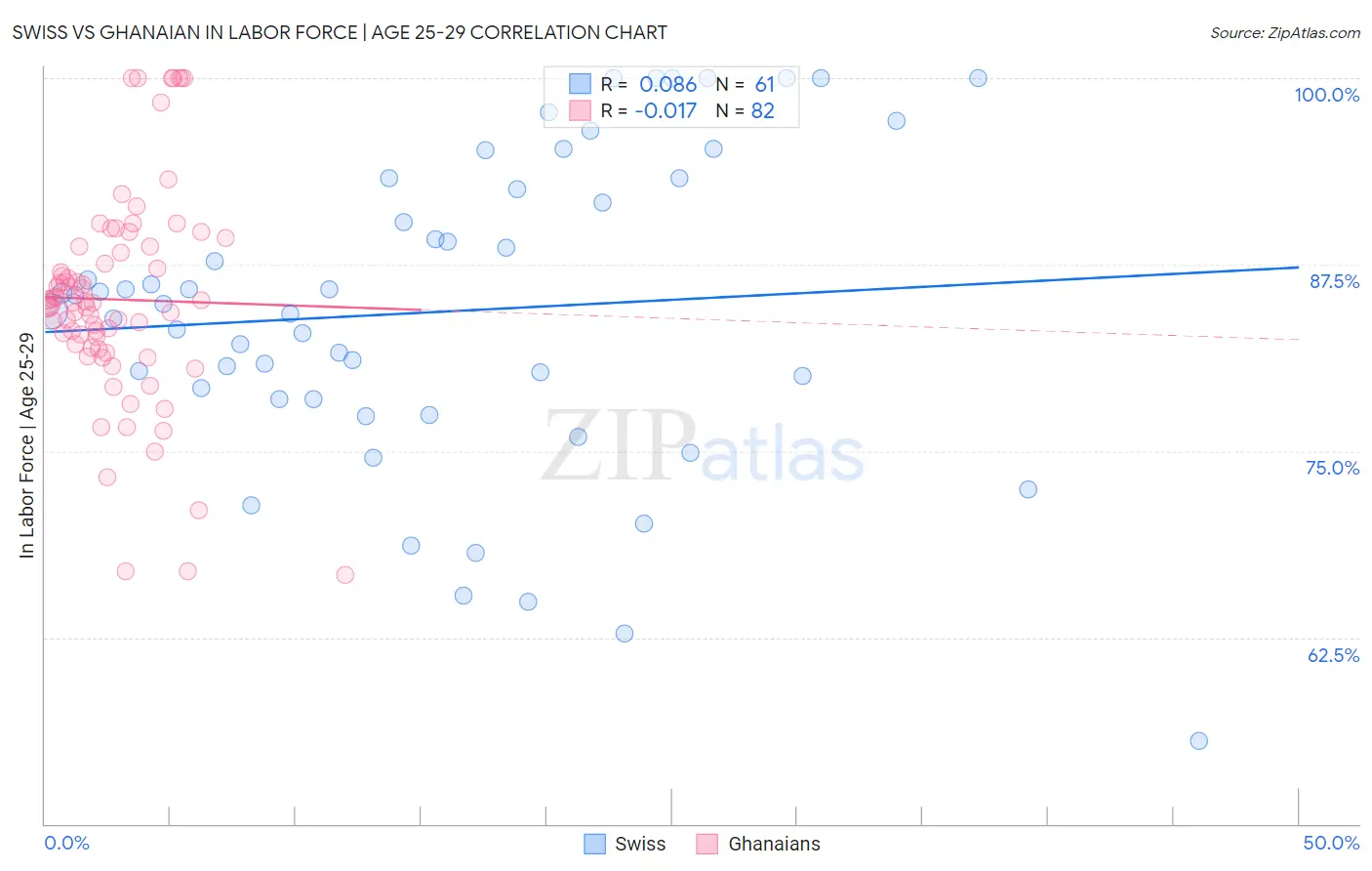 Swiss vs Ghanaian In Labor Force | Age 25-29