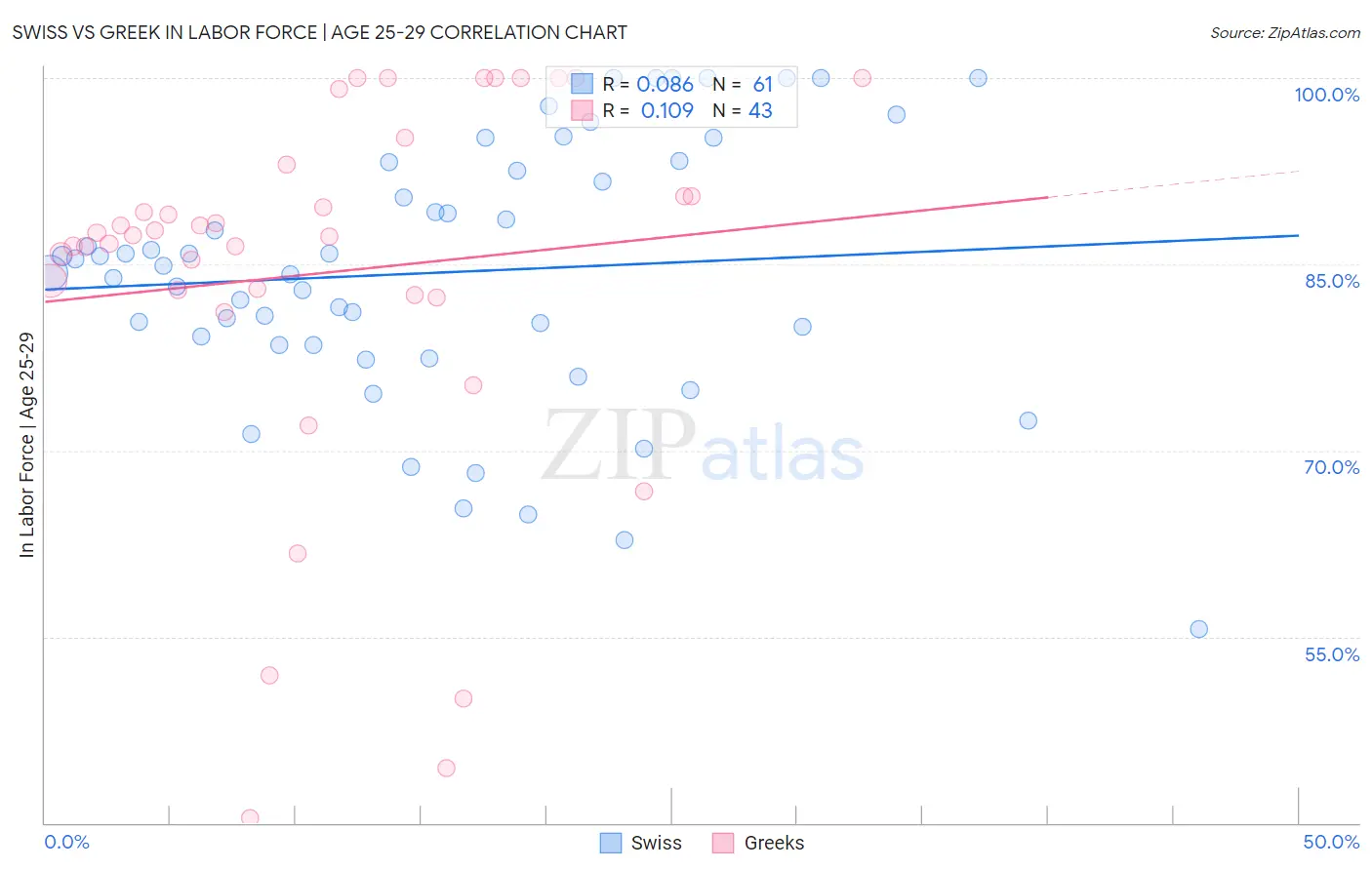 Swiss vs Greek In Labor Force | Age 25-29