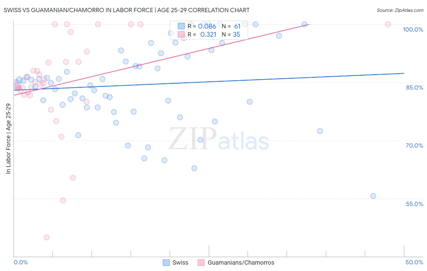 Swiss vs Guamanian/Chamorro In Labor Force | Age 25-29