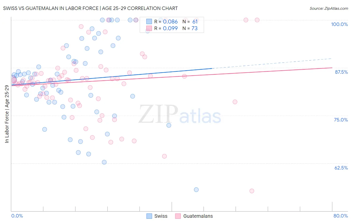 Swiss vs Guatemalan In Labor Force | Age 25-29