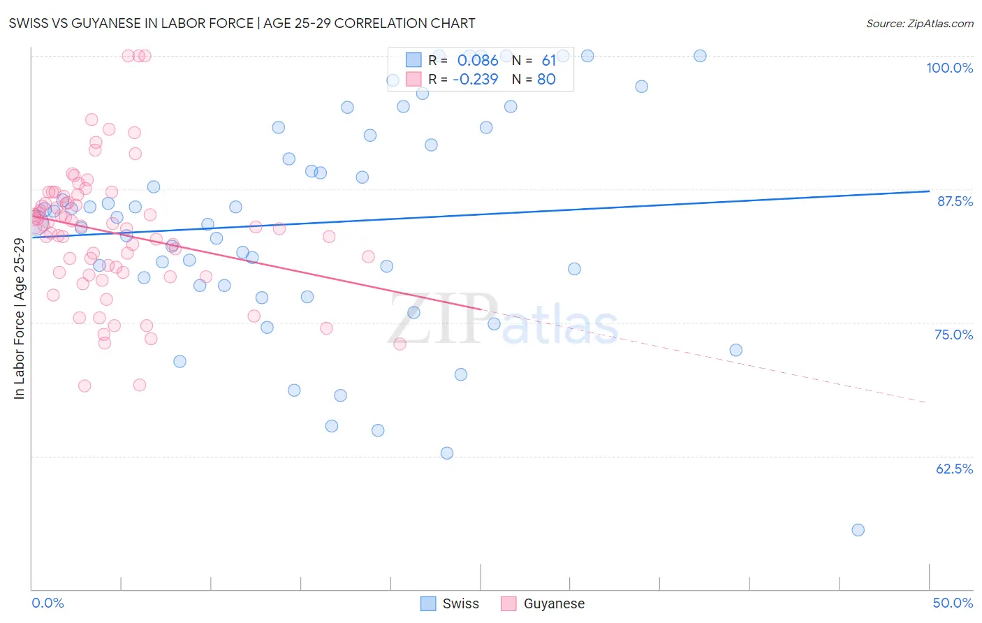 Swiss vs Guyanese In Labor Force | Age 25-29