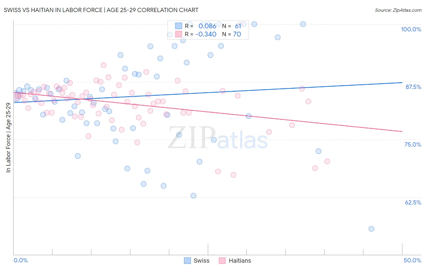 Swiss vs Haitian In Labor Force | Age 25-29