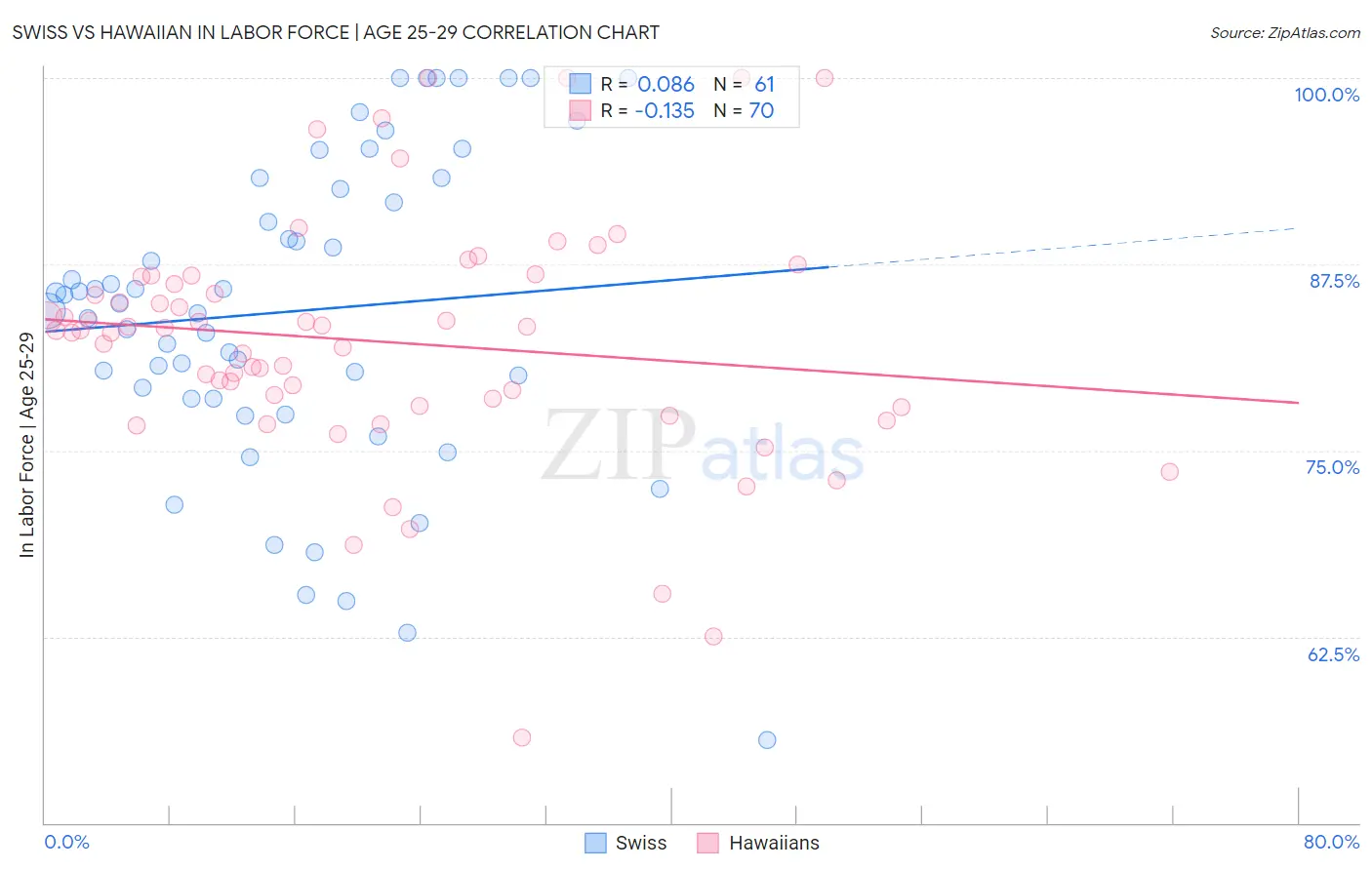 Swiss vs Hawaiian In Labor Force | Age 25-29