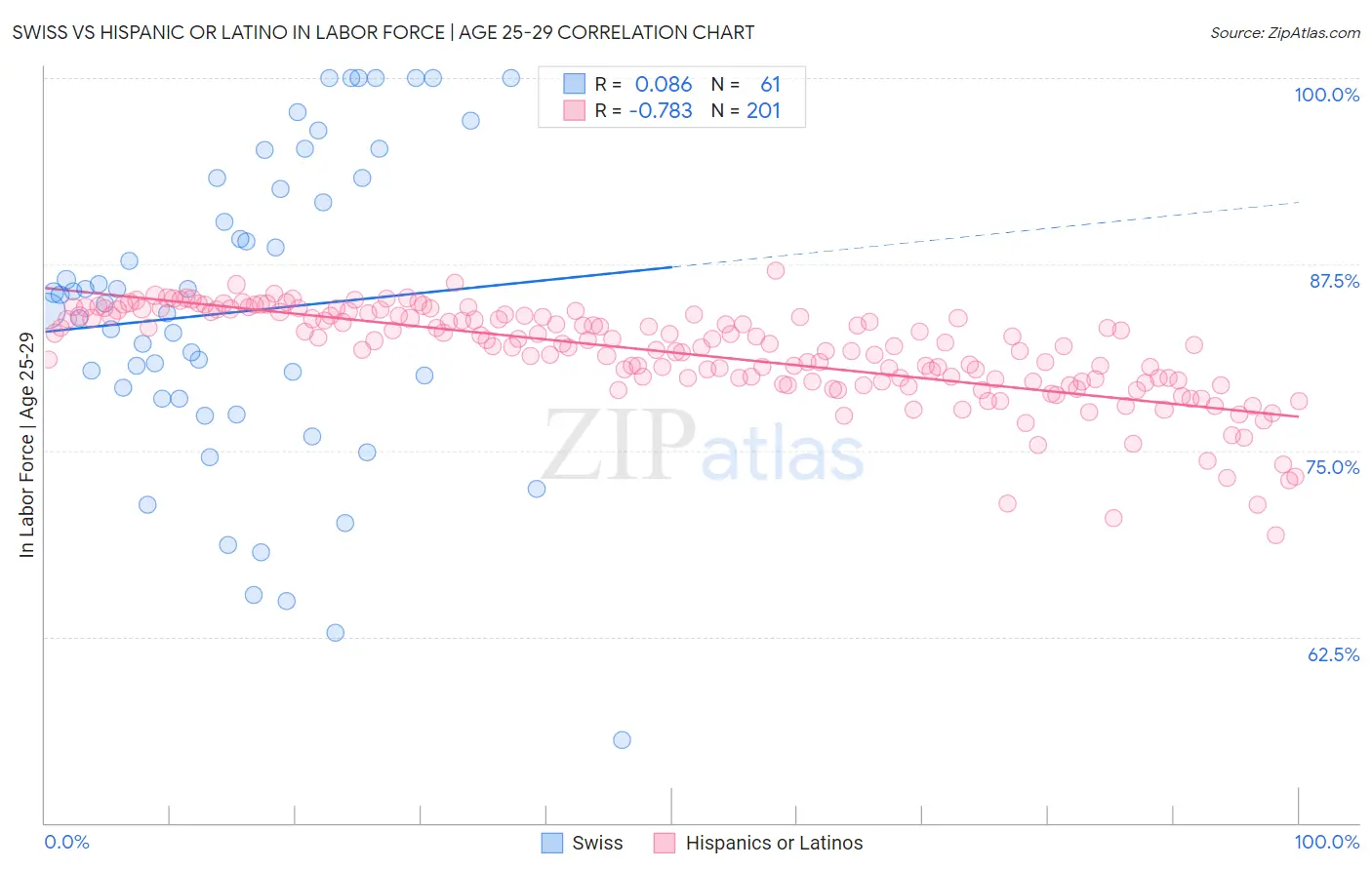 Swiss vs Hispanic or Latino In Labor Force | Age 25-29