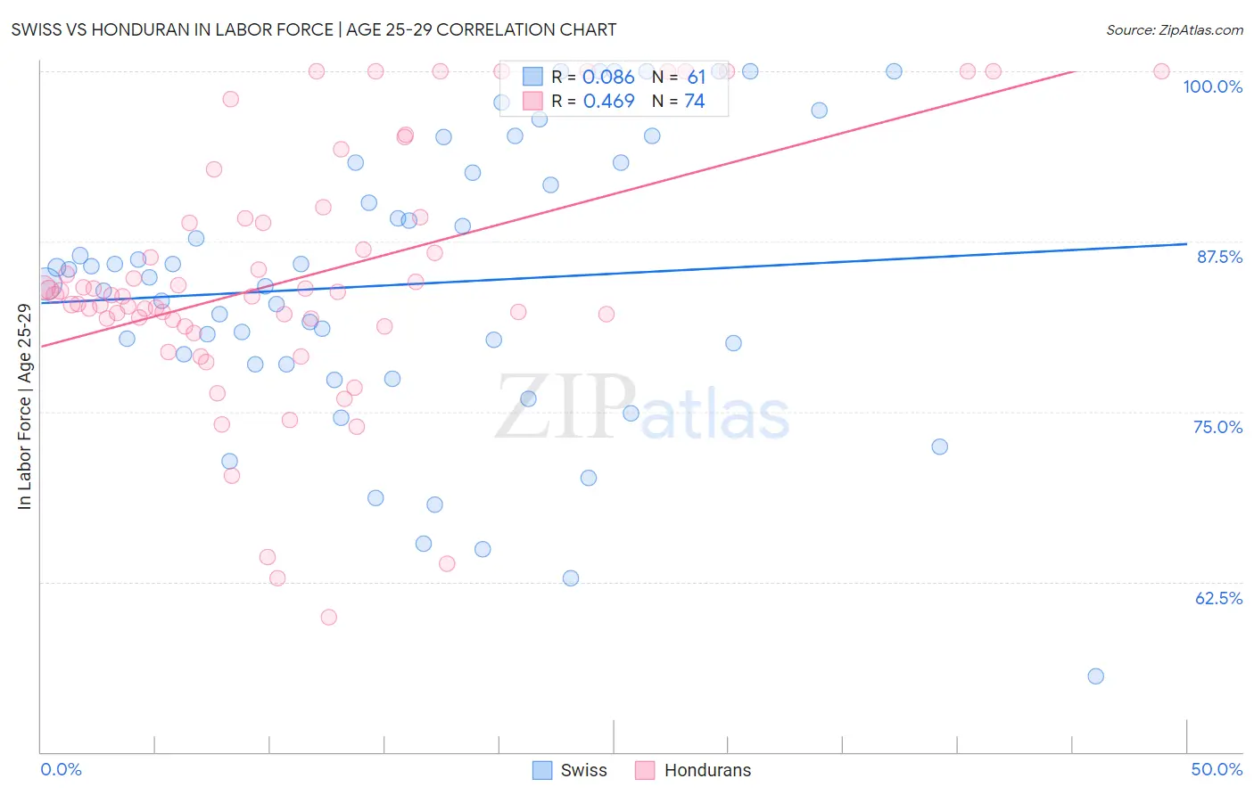 Swiss vs Honduran In Labor Force | Age 25-29