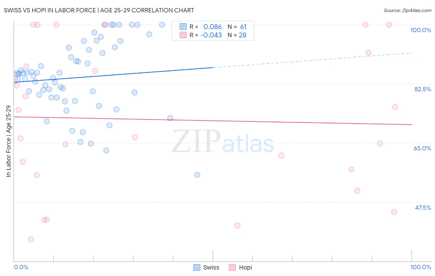 Swiss vs Hopi In Labor Force | Age 25-29