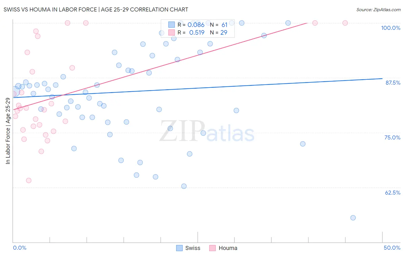 Swiss vs Houma In Labor Force | Age 25-29