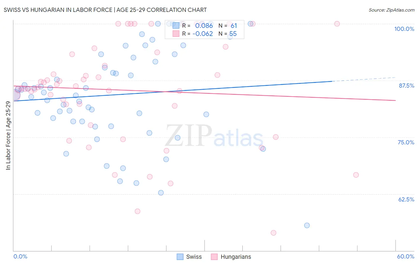 Swiss vs Hungarian In Labor Force | Age 25-29