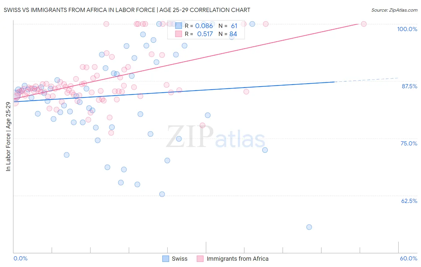 Swiss vs Immigrants from Africa In Labor Force | Age 25-29