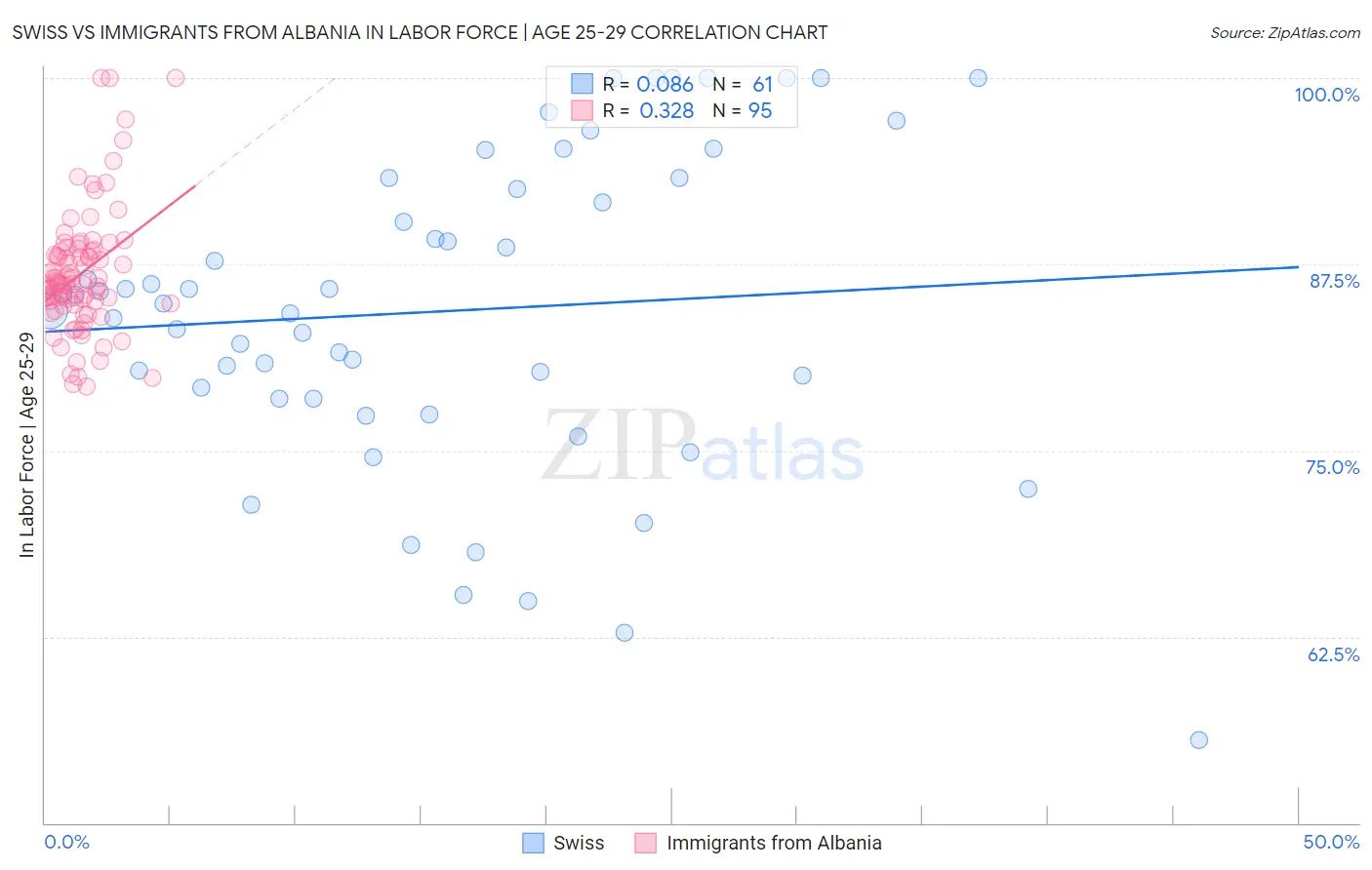 Swiss vs Immigrants from Albania In Labor Force | Age 25-29