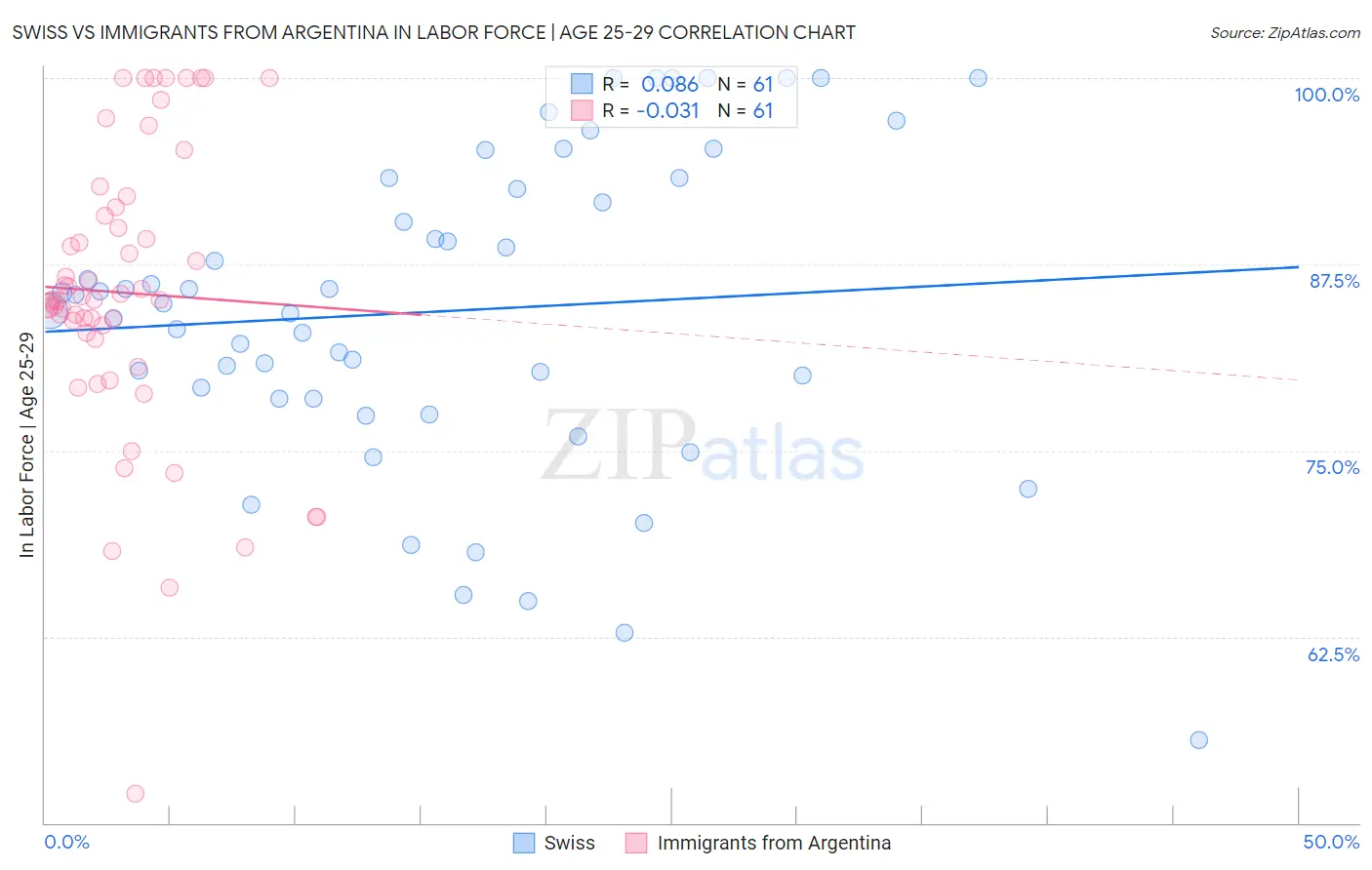 Swiss vs Immigrants from Argentina In Labor Force | Age 25-29