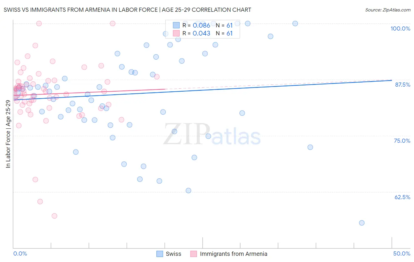 Swiss vs Immigrants from Armenia In Labor Force | Age 25-29