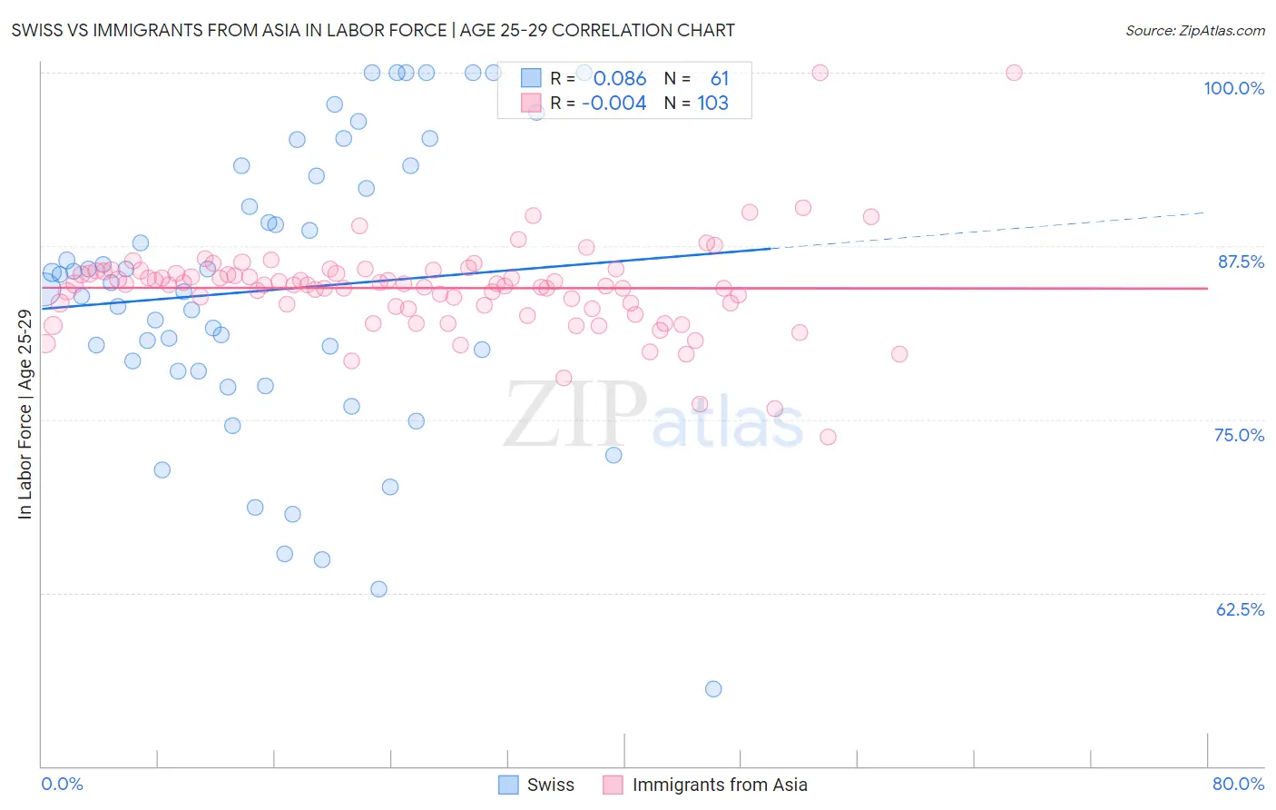 Swiss vs Immigrants from Asia In Labor Force | Age 25-29