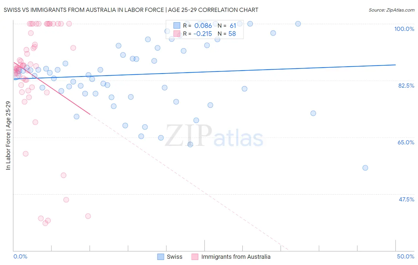 Swiss vs Immigrants from Australia In Labor Force | Age 25-29