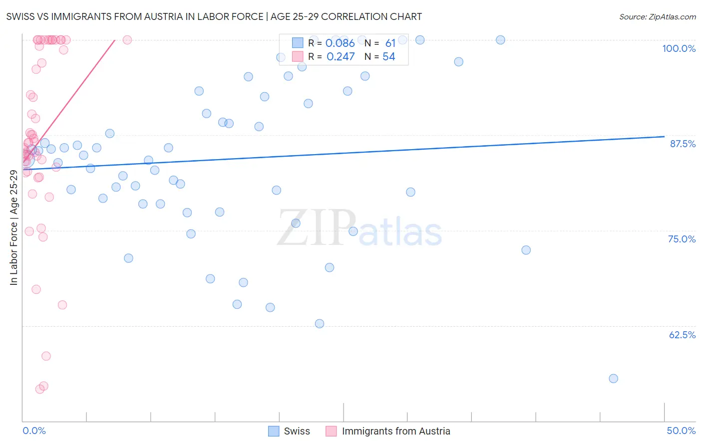 Swiss vs Immigrants from Austria In Labor Force | Age 25-29