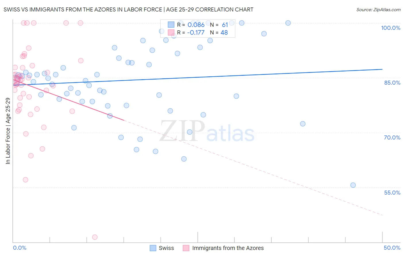 Swiss vs Immigrants from the Azores In Labor Force | Age 25-29