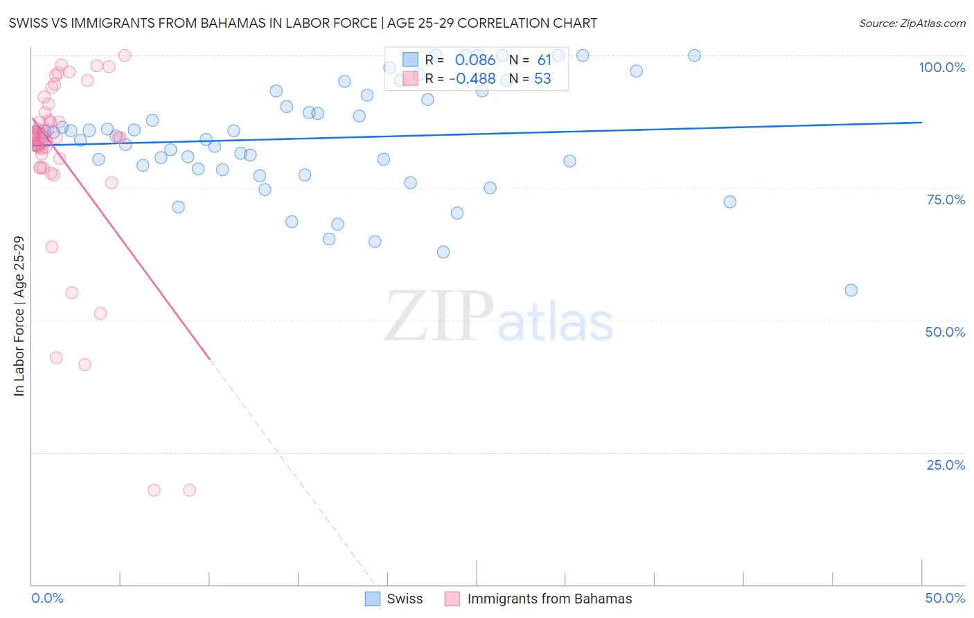 Swiss vs Immigrants from Bahamas In Labor Force | Age 25-29