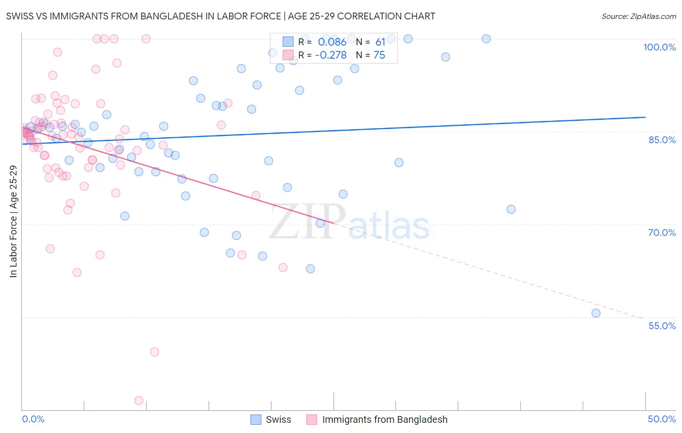 Swiss vs Immigrants from Bangladesh In Labor Force | Age 25-29