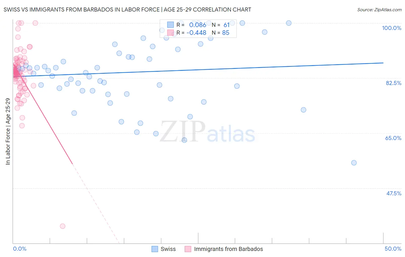 Swiss vs Immigrants from Barbados In Labor Force | Age 25-29