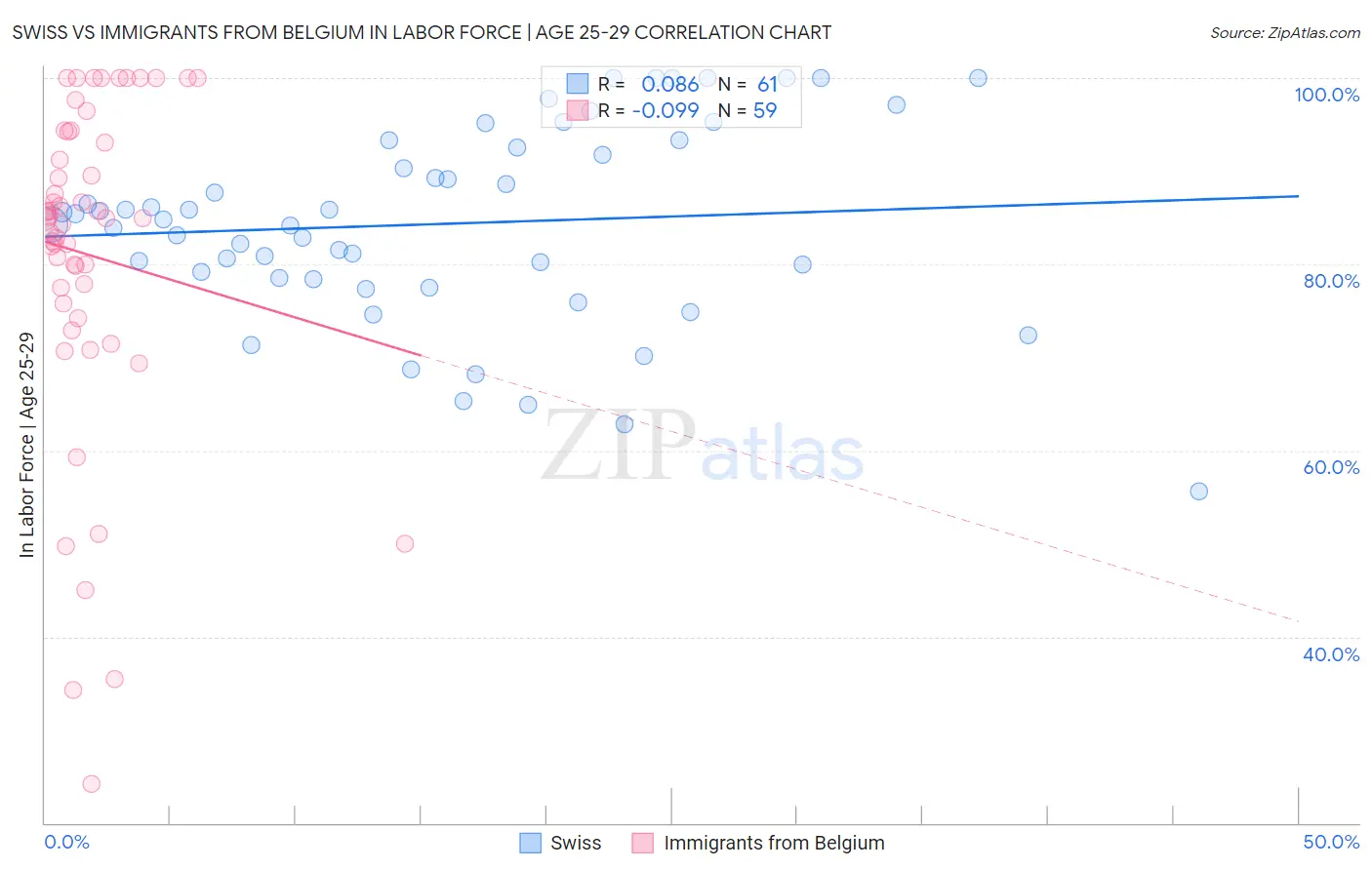 Swiss vs Immigrants from Belgium In Labor Force | Age 25-29