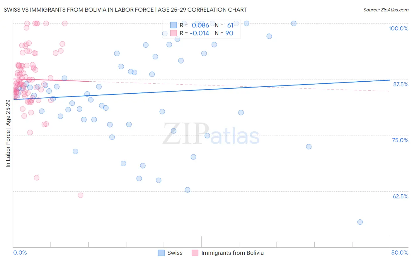 Swiss vs Immigrants from Bolivia In Labor Force | Age 25-29