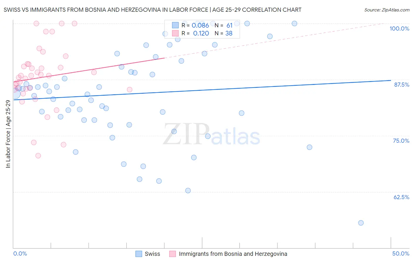 Swiss vs Immigrants from Bosnia and Herzegovina In Labor Force | Age 25-29