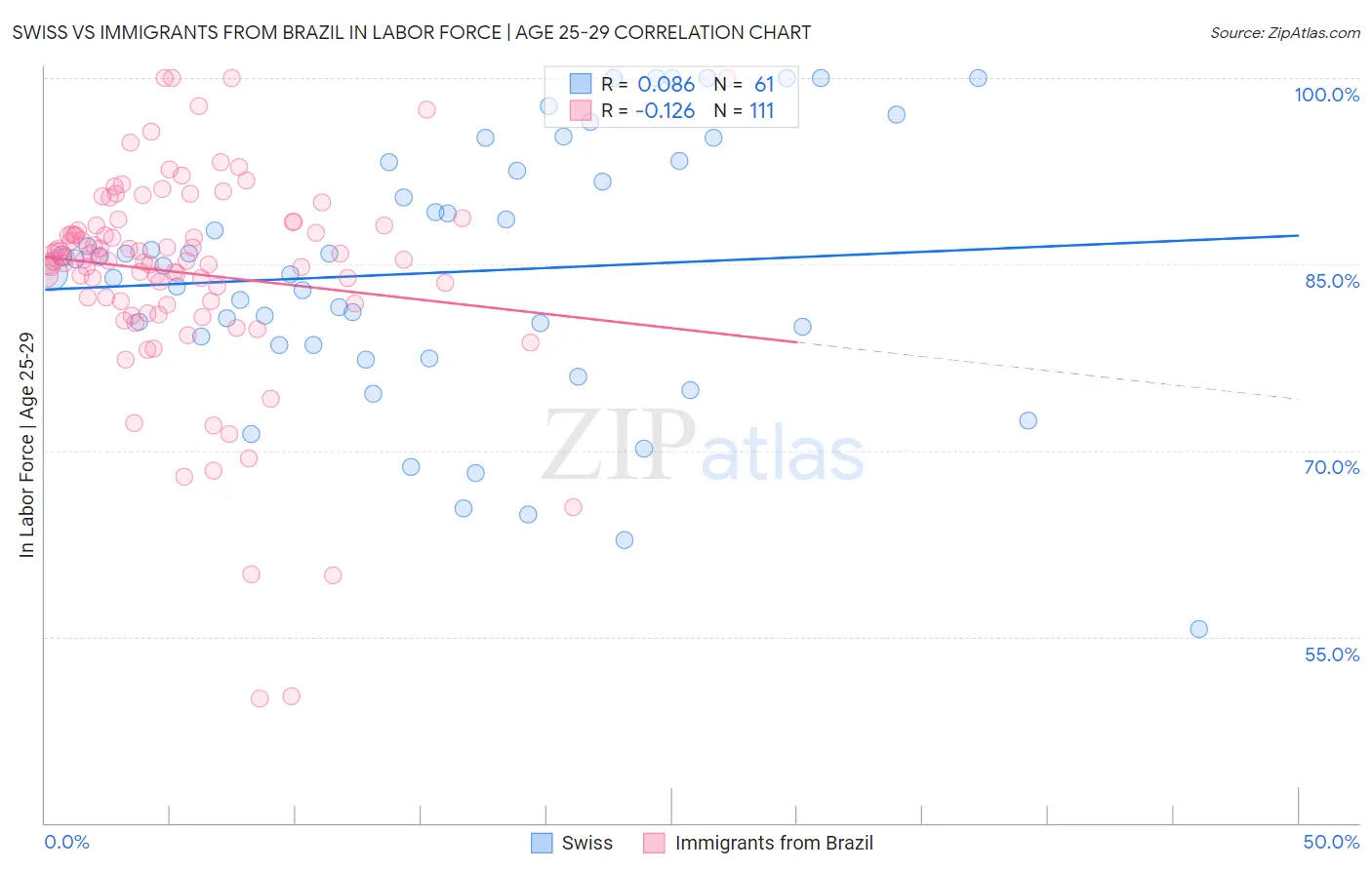 Swiss vs Immigrants from Brazil In Labor Force | Age 25-29
