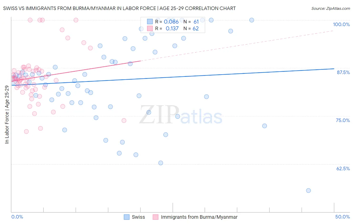 Swiss vs Immigrants from Burma/Myanmar In Labor Force | Age 25-29