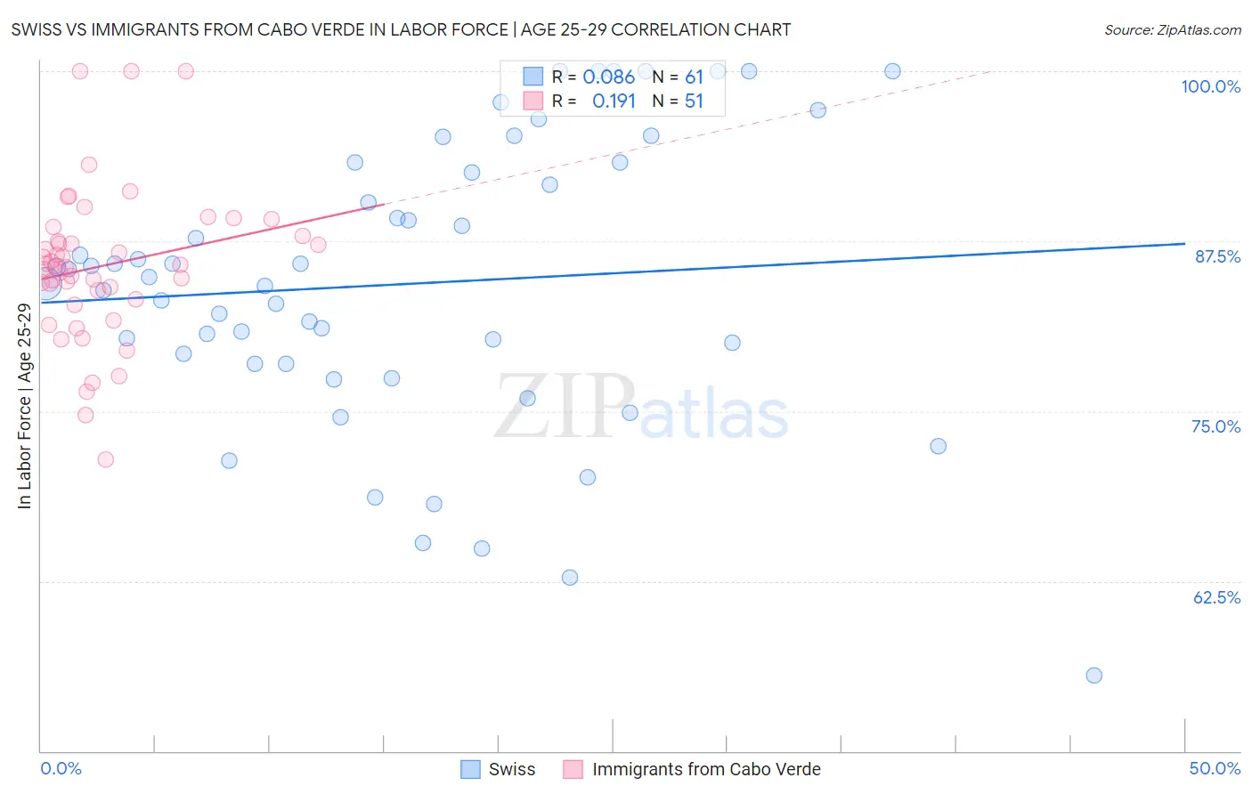 Swiss vs Immigrants from Cabo Verde In Labor Force | Age 25-29