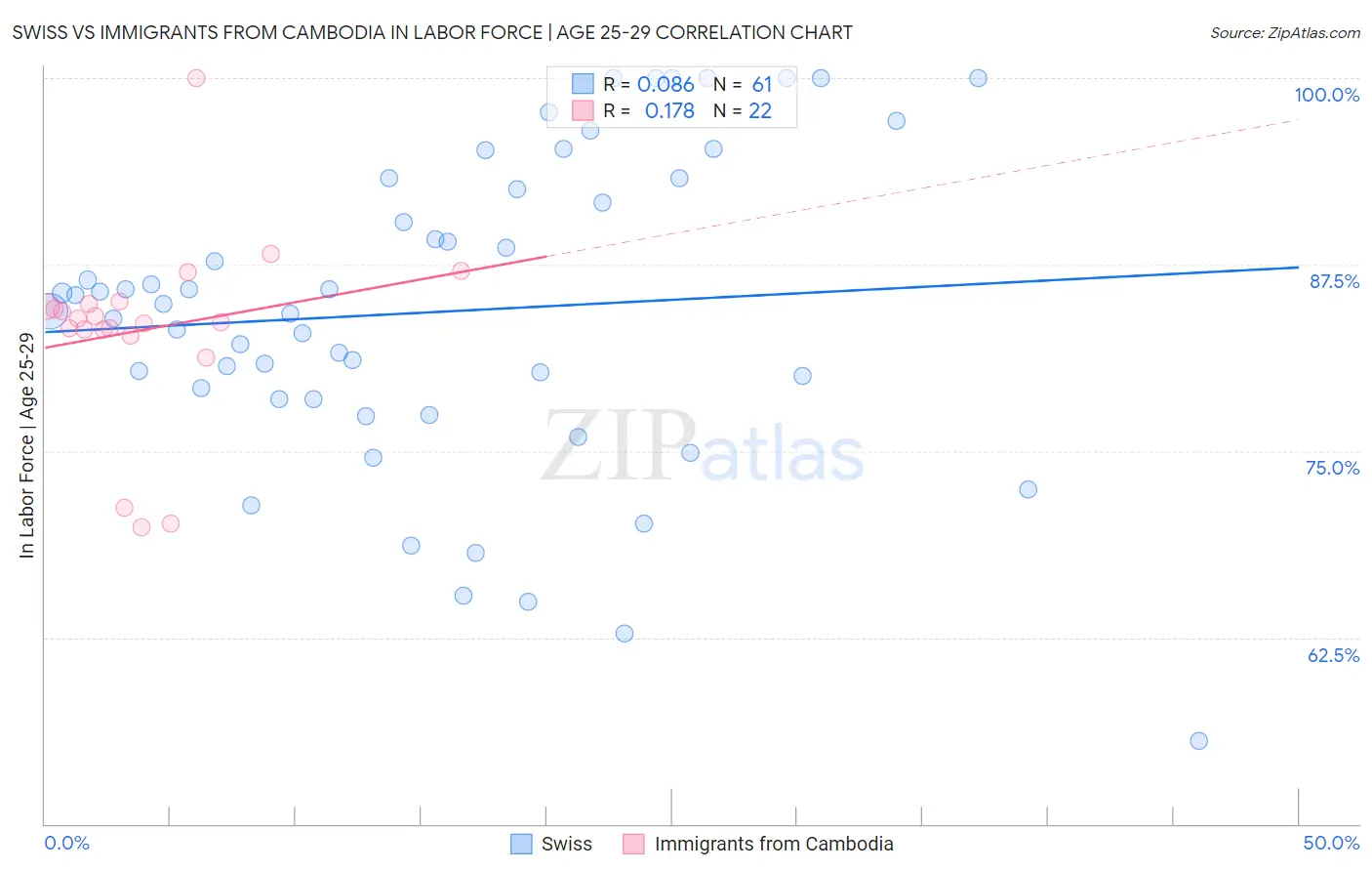 Swiss vs Immigrants from Cambodia In Labor Force | Age 25-29