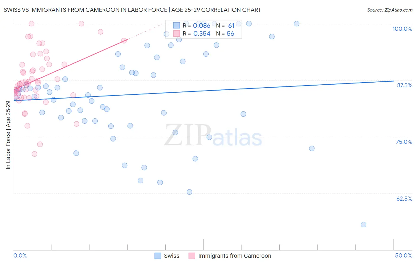 Swiss vs Immigrants from Cameroon In Labor Force | Age 25-29