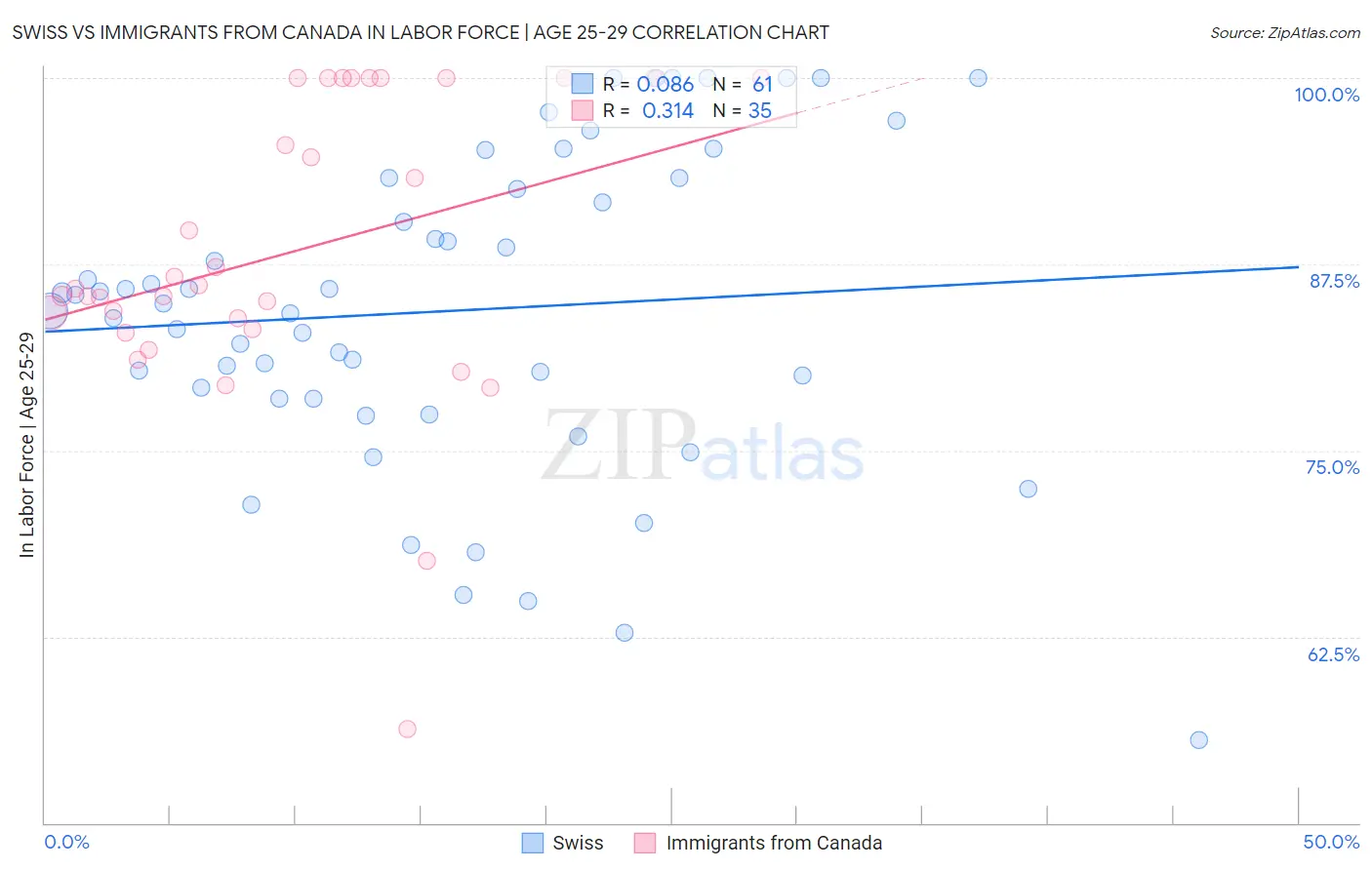Swiss vs Immigrants from Canada In Labor Force | Age 25-29
