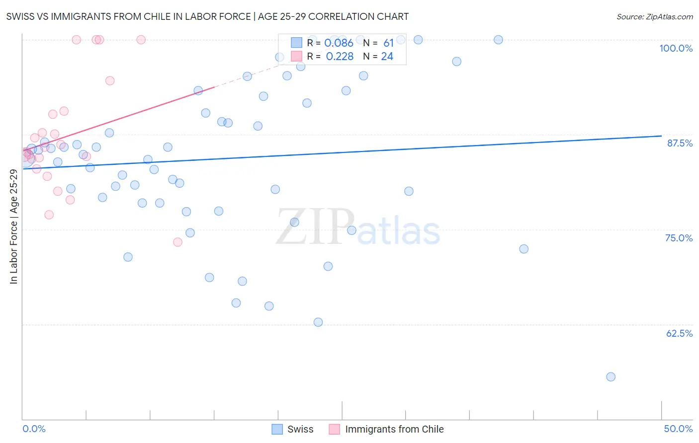 Swiss vs Immigrants from Chile In Labor Force | Age 25-29