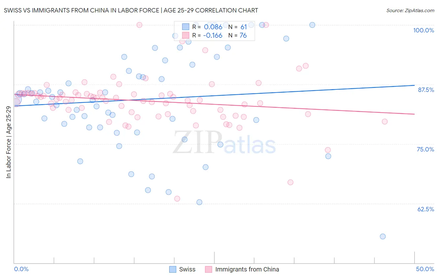 Swiss vs Immigrants from China In Labor Force | Age 25-29