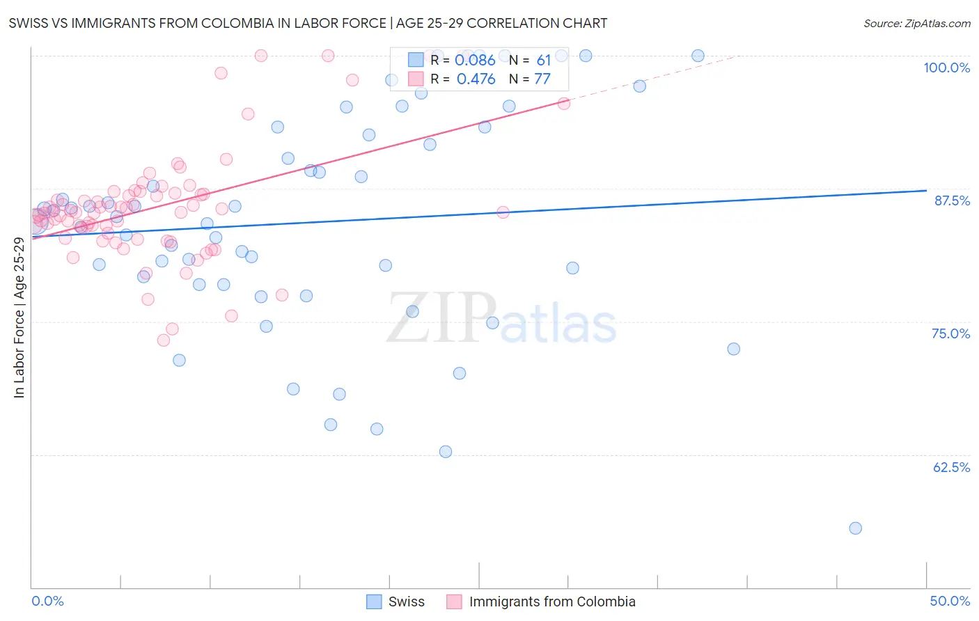 Swiss vs Immigrants from Colombia In Labor Force | Age 25-29