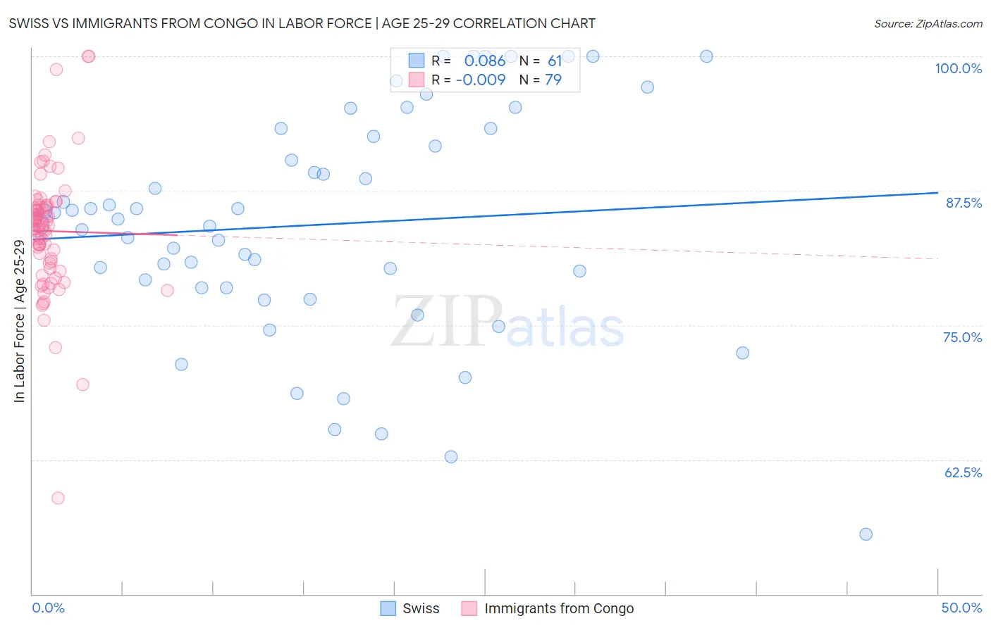 Swiss vs Immigrants from Congo In Labor Force | Age 25-29