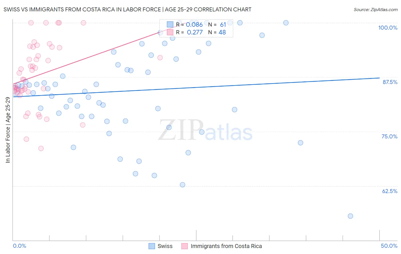Swiss vs Immigrants from Costa Rica In Labor Force | Age 25-29