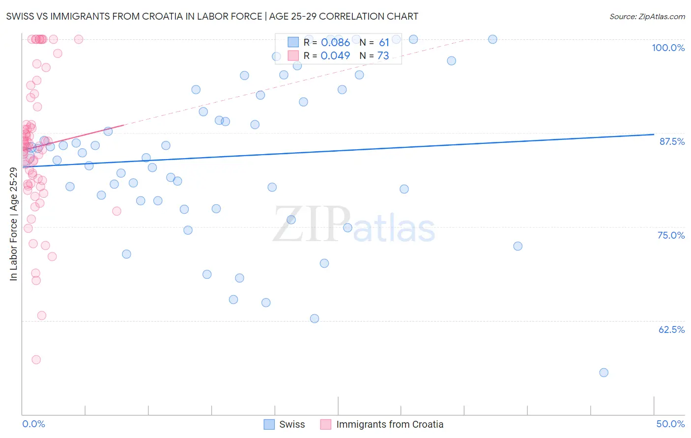 Swiss vs Immigrants from Croatia In Labor Force | Age 25-29