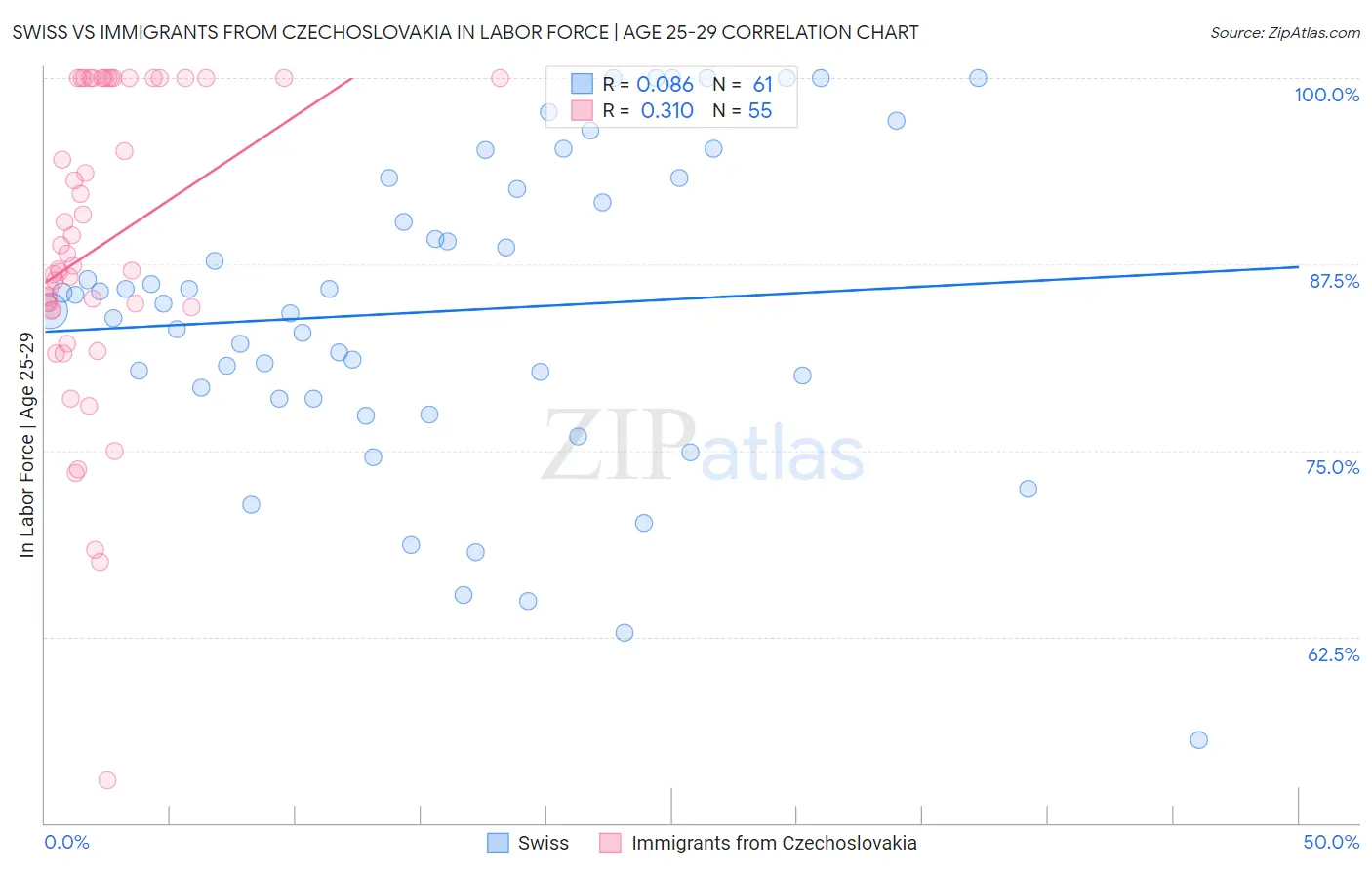 Swiss vs Immigrants from Czechoslovakia In Labor Force | Age 25-29