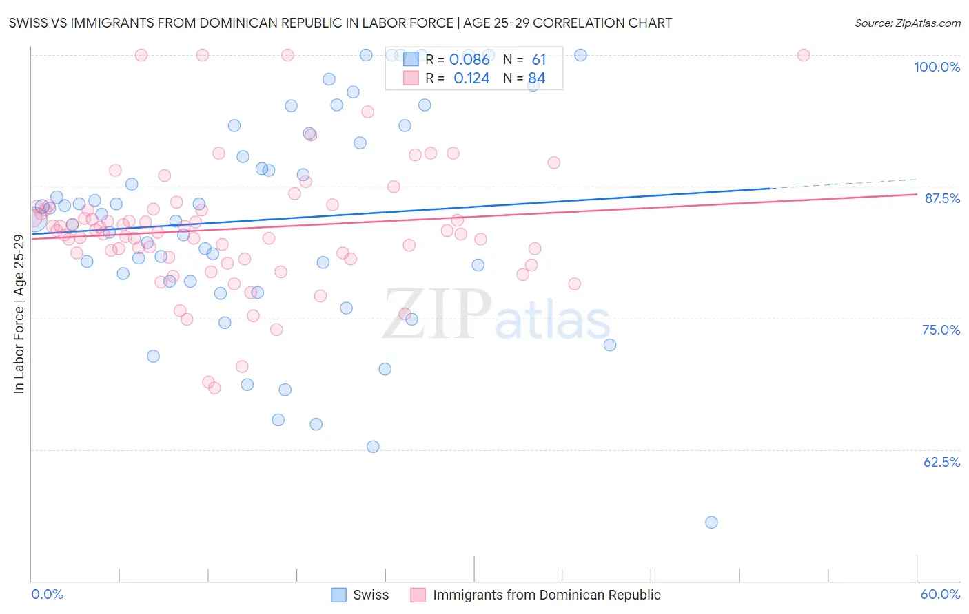 Swiss vs Immigrants from Dominican Republic In Labor Force | Age 25-29
