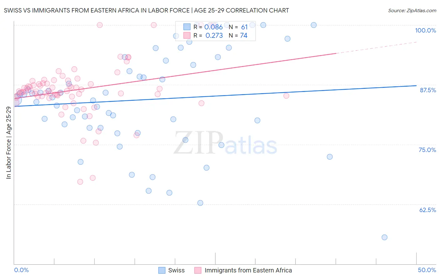 Swiss vs Immigrants from Eastern Africa In Labor Force | Age 25-29