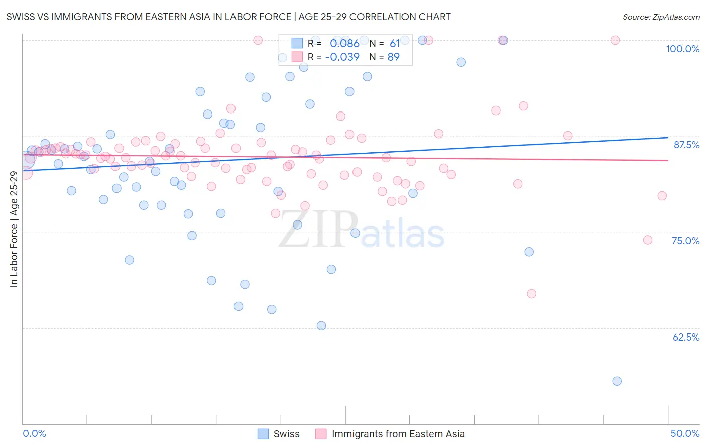 Swiss vs Immigrants from Eastern Asia In Labor Force | Age 25-29