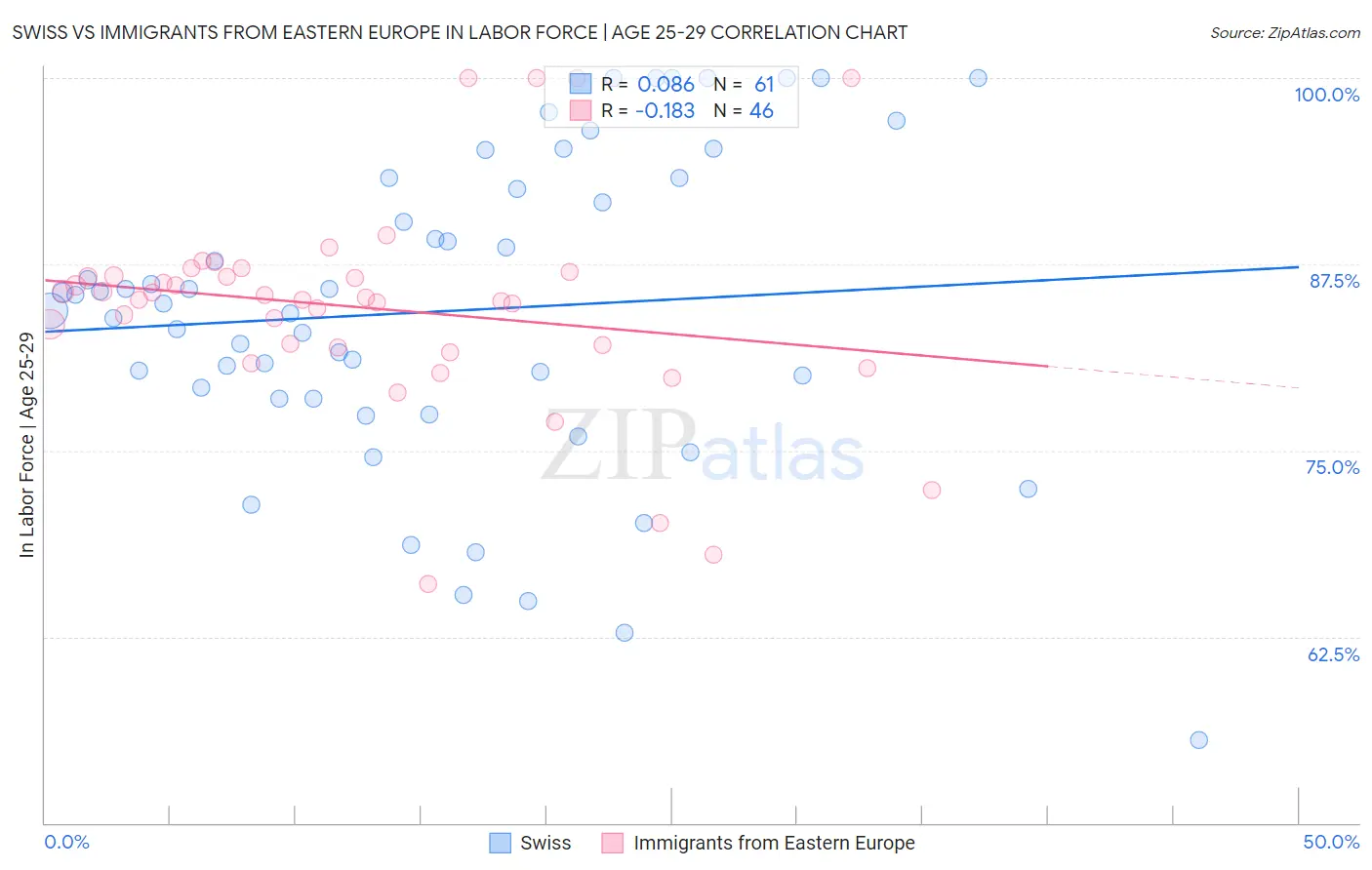 Swiss vs Immigrants from Eastern Europe In Labor Force | Age 25-29