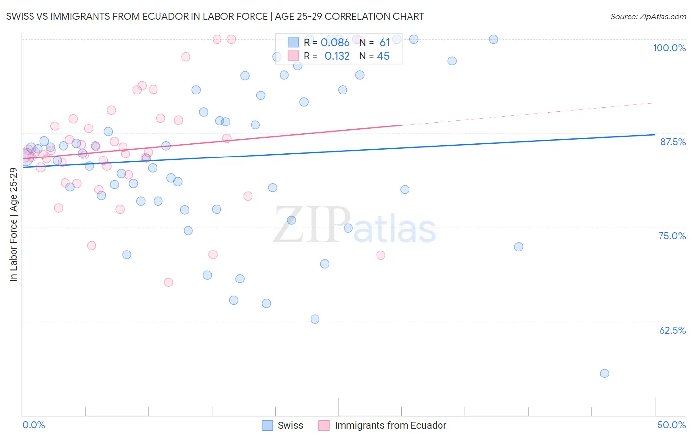 Swiss vs Immigrants from Ecuador In Labor Force | Age 25-29