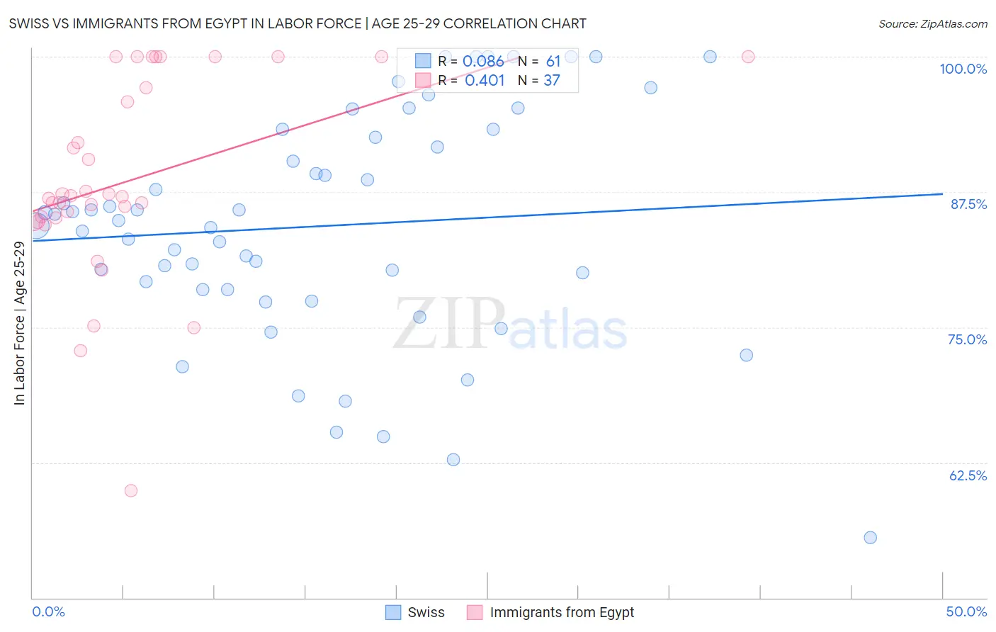 Swiss vs Immigrants from Egypt In Labor Force | Age 25-29