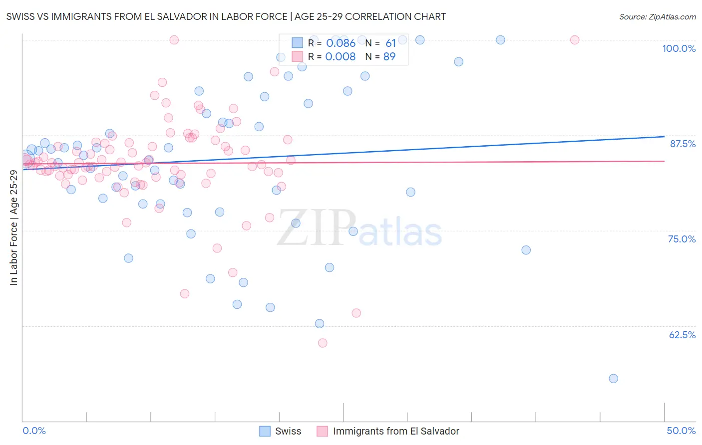 Swiss vs Immigrants from El Salvador In Labor Force | Age 25-29